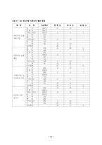 평생교육의 실태와 효율적 운영 방안(경기도지역을 중심으로)-11