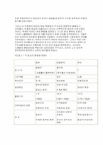 피지배계급의 종교와 변혁 운동 - 동학, 태평천국, 부두교의 비교-7