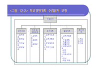 [교육행정] 제12장 학교 경영 계획-17