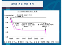중국정부의 환율절상-11