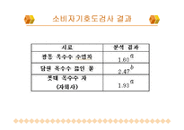 롯데 옥수수수염 차의 개발, 분석-19