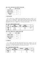 옥수수 수염차에 대한 관능적 특성 평가, 기호도 조사-5