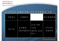 [경영학원론] 모토로라 6시그마-9