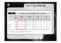 인도의 소프트웨어산업 -인도의 IT 산업 연구-13
