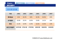 [기업가치평가론] 칠성사이다 기업가치분석-5