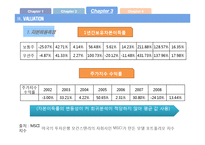[기업가치평가론] 칠성사이다 기업가치분석-11