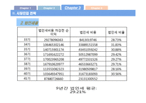 [기업가치평가론] 칠성사이다 기업가치분석-13