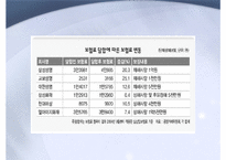 [산업조직론] 보험료 담합에 대한 견해 차이(금감위,보험사 vs 공정위)-7