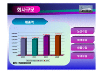 [무역] 아시아나 항공 분석-8