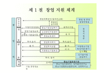 [창업론] 제8장 창업지원제도-3