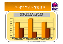 [마케팅] 타코벨 런칭 전략-7