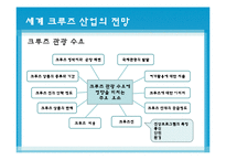 [국제물류] 크루즈산업-14