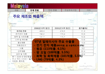 말레이시아의 경제현황, 투자현황-10