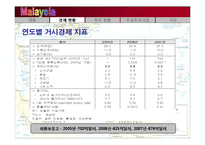 말레이시아의 경제현황, 투자현황-12