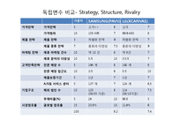 다이아몬드 모델(Diamond Model) 분석 -엑스캔버스 LG(XCANVAS), 파브 삼성(PAVV)-17