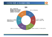 [유통관리] 싸이월드 유통전략 성공,실패 CASE 개발-6