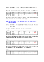 [시장조사론] 대학생과 직장인의 의류 쇼핑성향과 의류 구매경로만족도에 관한 조사-17