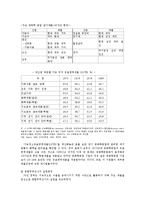 [산업조직론] 1970년대 10대기업-6