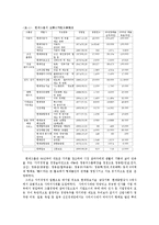 [산업조직론] 1970년대 10대기업-14