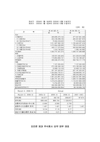 [재무제표 이론] 롯데제과와 오리온제과 비교 분석-3
