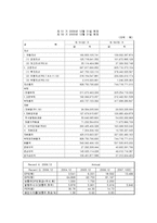 [재무제표 이론] 롯데제과와 오리온제과 비교 분석-4