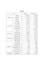 [재무제표 이론] 롯데제과와 오리온제과 비교 분석-7