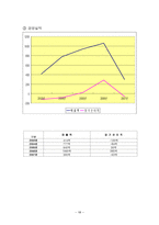 [인터넷마케팅] 인터파크의 위치와 그에 대한 활성화 방안-10
