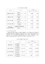 [회계원리] 대한항공 재무제표 분석-8