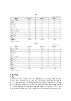 말레이시아의 경제현황, 투자현황-8