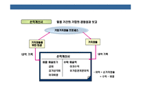 [재무관리 의 이해 [financial management]] 재무관리 의 이해 [financial management]-11
