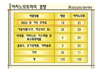 [국제마케팅] ㈜대상그룹 `미원`의 인도네시아 진출 성공기-17