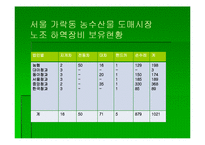 [식품유통] 농산물 도매시장 물류체계 개선 방향-11