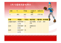[통계] 국내 프로 야구선수의 성적이 연봉에 미치는 영향-11