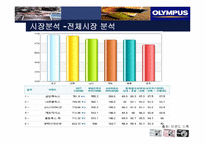 [마케팅] 디카시장 올림푸스 성공사례와 실패사례-4