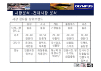 [마케팅] 디카시장 올림푸스 성공사례와 실패사례-5