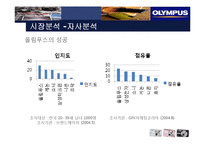 [마케팅] 디카시장 올림푸스 성공사례와 실패사례-18