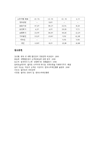 [기업분석, 거원시스템, 월마트, 존슨앤드존슨, 경남기업] 거원시스템의 기업분석 예시, 월마트의 기업분석 예시, 존슨 앤드 존슨의 기업분석 예시, 경남기업의 기업분석 예시 분석-12