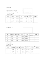 [물리실험] 구심력 측정-4