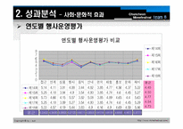 [관광학, 경영학, 컨벤션, 호텔] 춘천국제마임축제에 관한 관광영향분석 PPT입니다.-14