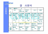 [마케팅분석] 디지털카메라 올림푸스 마케팅분석-17