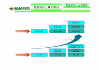 [인터넷기업분석] 네이버 서비스분석과 비젼-17