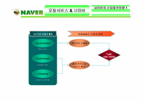 [인터넷기업분석] 네이버 서비스분석과 비젼-20