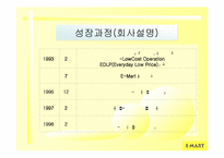 [경영분석] 이마트 성공요인과 경영전략-18