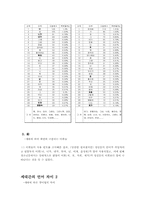 [언어학]세대간의 언어 차이-어휘.경어법.언어행위(말싸움)의 차이에 주목하여-7
