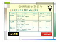[마케팅분석]대형할인점의 유통전략분석-이마트와 홈플러스-13