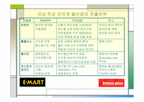 [마케팅분석]대형할인점의 유통전략분석-이마트와 홈플러스-19