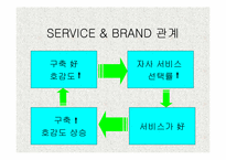 [서비스마케팅]서비스브랜드의 정의 및 비교분석-시티은행 vs 한빛은행-3