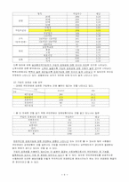 [사회보장론] 국민연금문제점-9