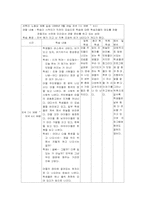 [교육과정과 평가]-교육과정과 평가 1차 과정- 대학교 국어국문학과 학술답사 계획안-9