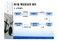 [물류 및 운송론] 무역상무와 해상운송-3